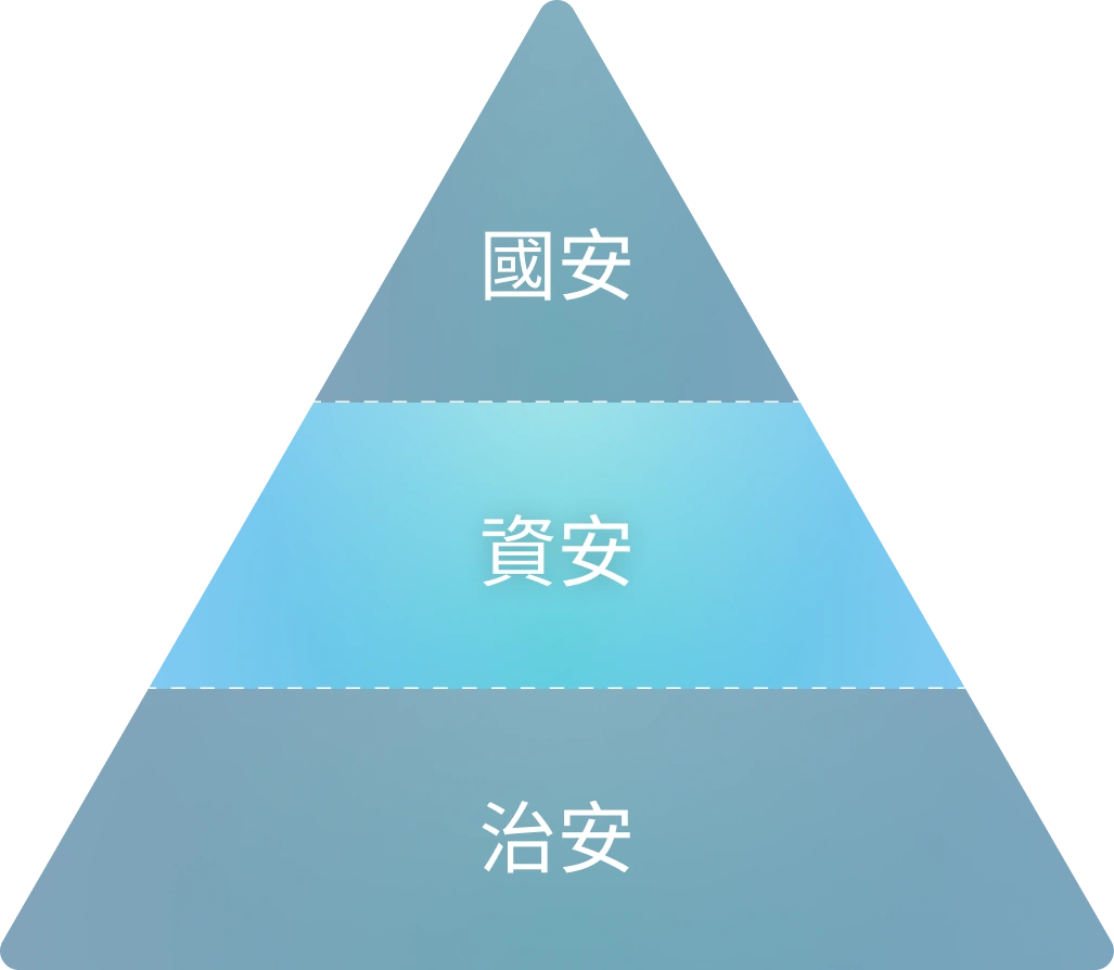 資安：建構堅實的安全基石